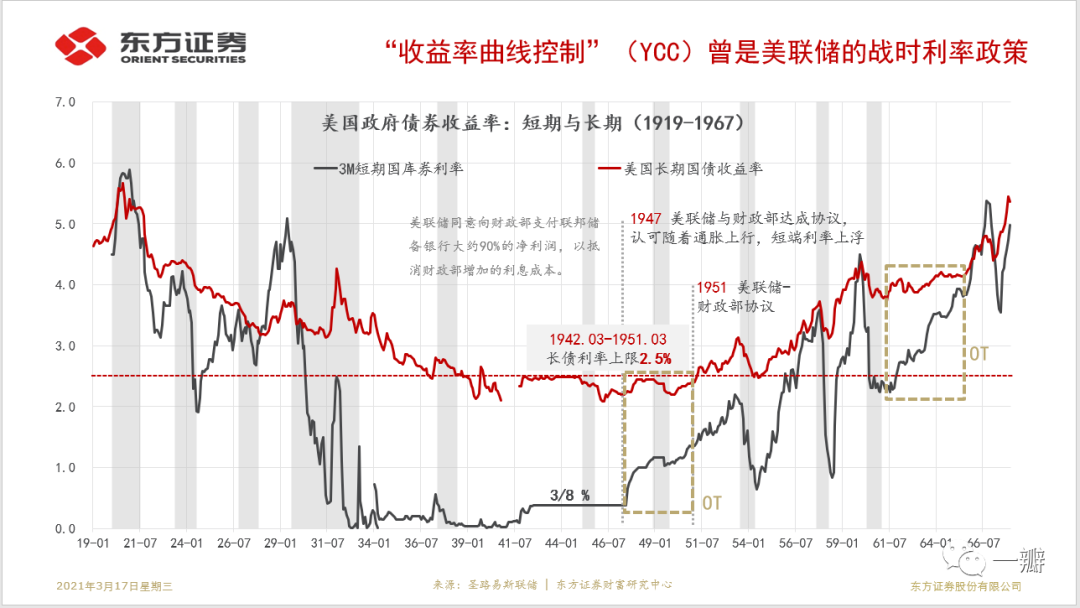 数据来源：圣路易斯联储，东方证券财富研究中心