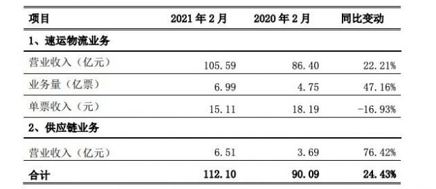 顺丰控股：2月速运物流业务营业收入同比增长22.21%