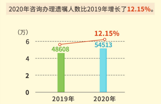 △立遗嘱人咨询增长12.15%