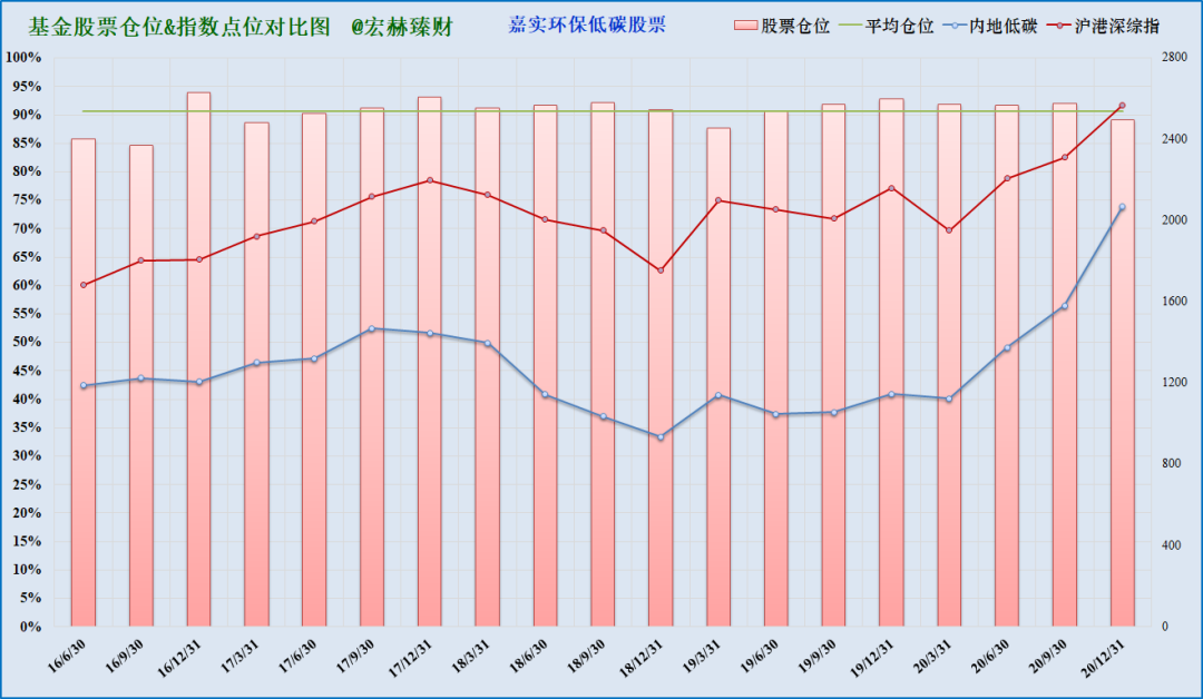 注：上图为沪港深综指启用以来该基金仓位（柱线）与指数（折线）对比，期间调仓平均幅度2.0%，最大调仓幅度9.2%，现任经理管理期间平均股票仓位91.1%，平均调仓幅度1.3%。