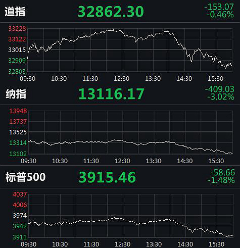 美股“黑周四”！纳指大跌3% 原油一度重挫9%