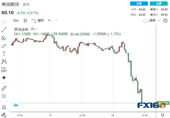  （美油30分钟走势图，来源：FX168）