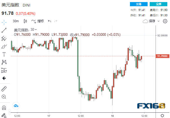  （美元30分钟走势图，来源：FX168）