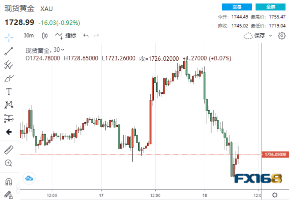  （现货黄金30分钟走势图，来源：FX168）