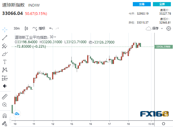 （道指30分钟走势图，来源：FX168）