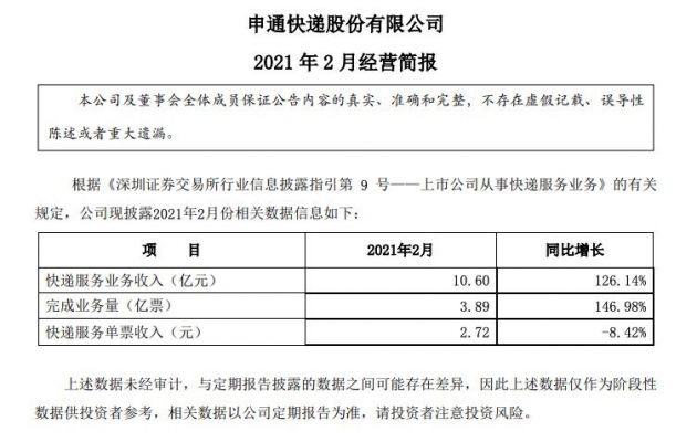 申通快递：2月快递服务业务收入10.6亿元 同比增长126%