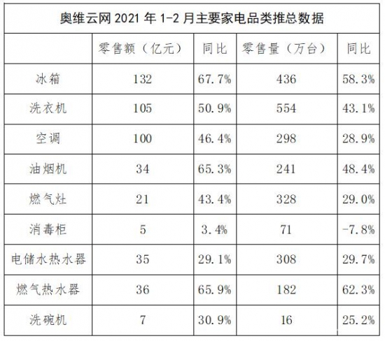 1-2月中国家电行业普涨 冰箱售出436万台