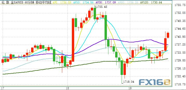 （现货黄金60分钟图来源：FX168）