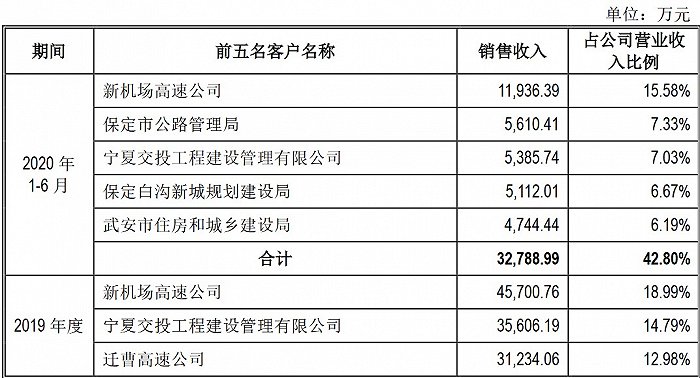 图片来源：招股书