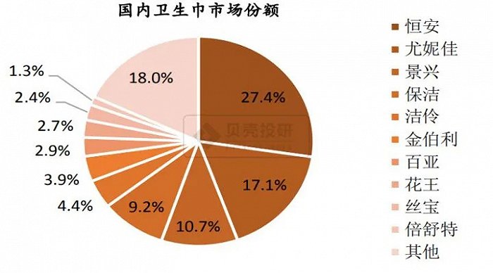 图：国内卫生巾市场份额（资料来源：贝壳投研）