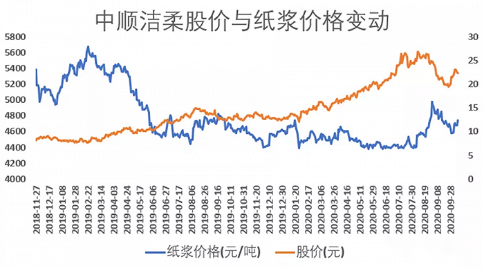 图：中顺洁柔股价与纸浆价格变动（资料来源：小北读财报公众号）