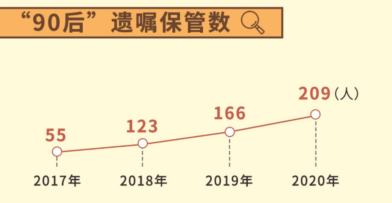 △“90后”遗嘱保管数