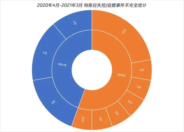 中国特斯拉失控集中爆发，是这届车主不行还是特斯拉有缺陷？