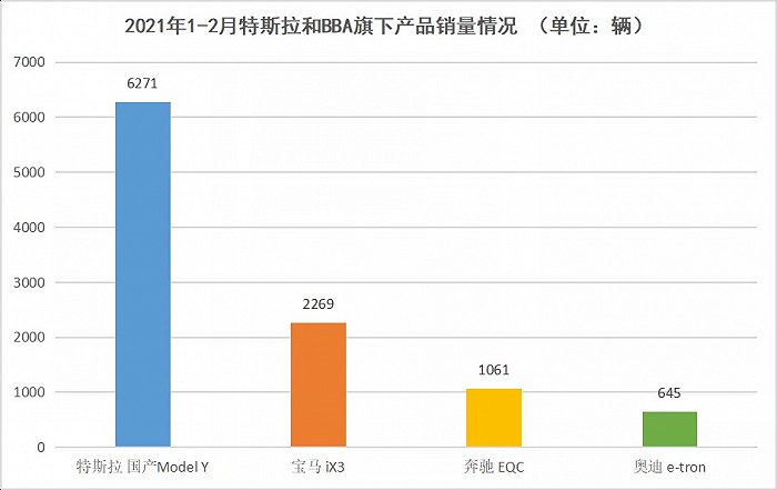 特斯拉国产Model Y、奔驰EQC、宝马iX3及奥迪e-tron2021年1-2月销量情况，数据来源于乘联会，连线出行制图