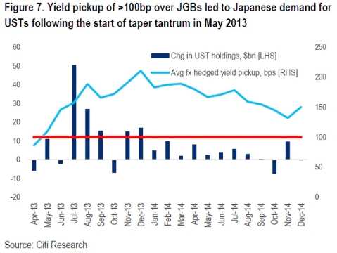 美债收益率能稳吗？海外投资者对美债需求强劲