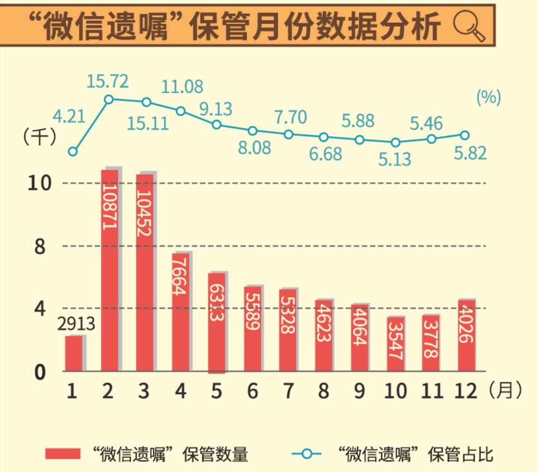 △“微信遗嘱”保管月份数据分析