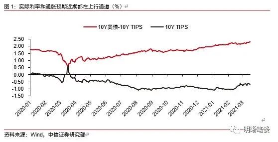 中信明明：美债突破1.7，还有多大空间？
