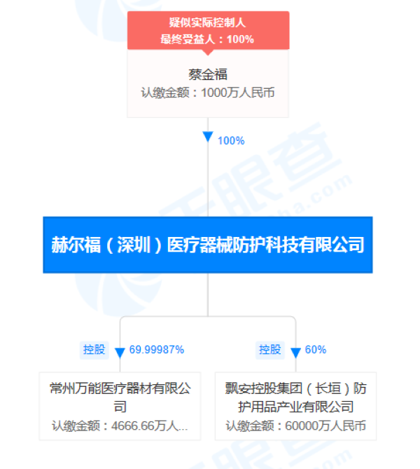 赫尔福(深圳)医疗器械防护科技有限公司股权穿透图(来源：天眼查)