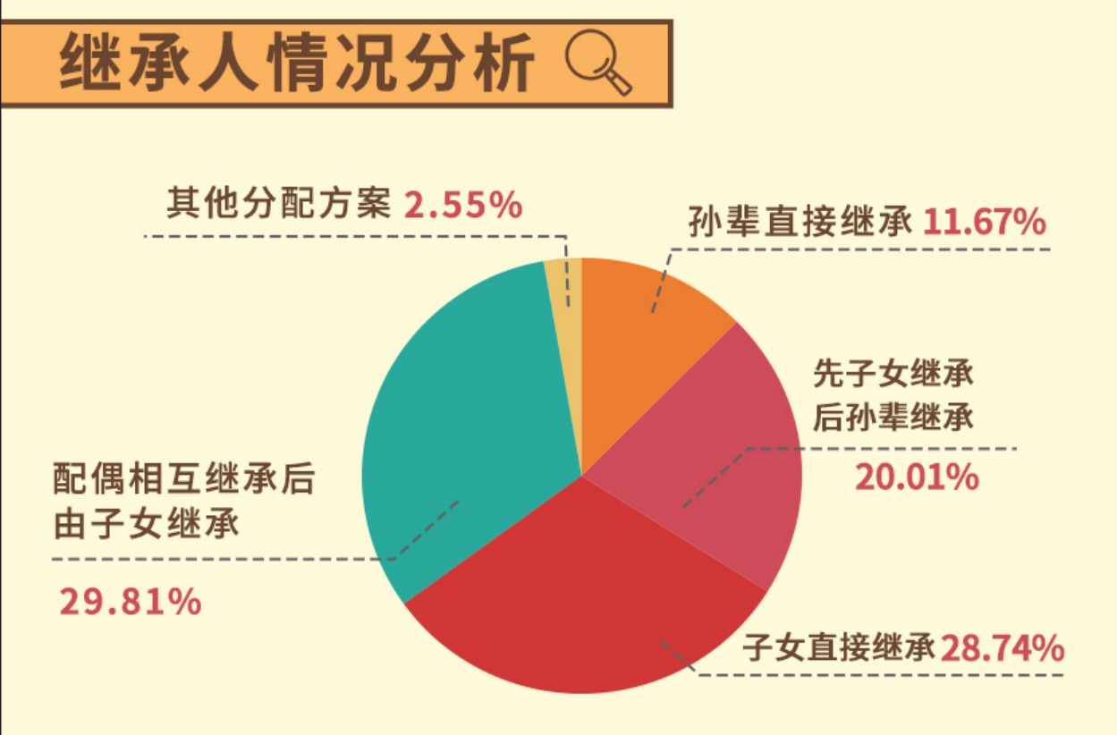 △继承人情况分析