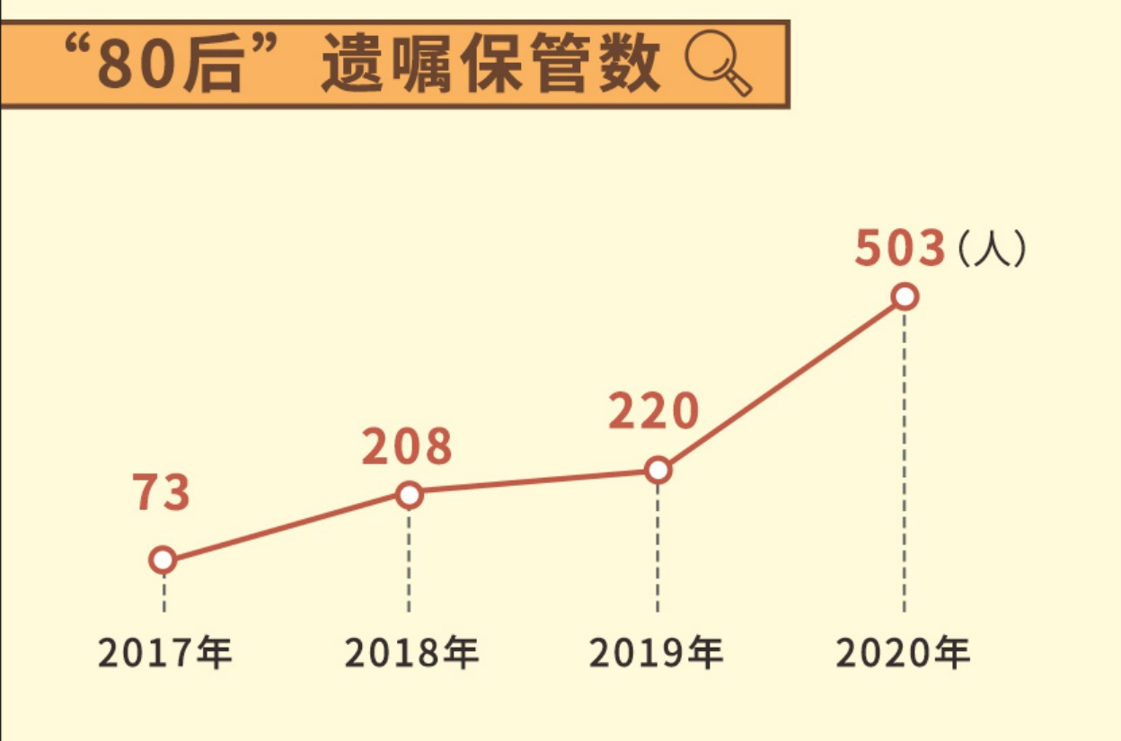 △“80后”遗嘱保管数