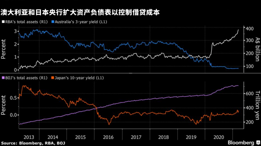YCC先驱日本央行已出手 其他央行会不会“抄作业”？