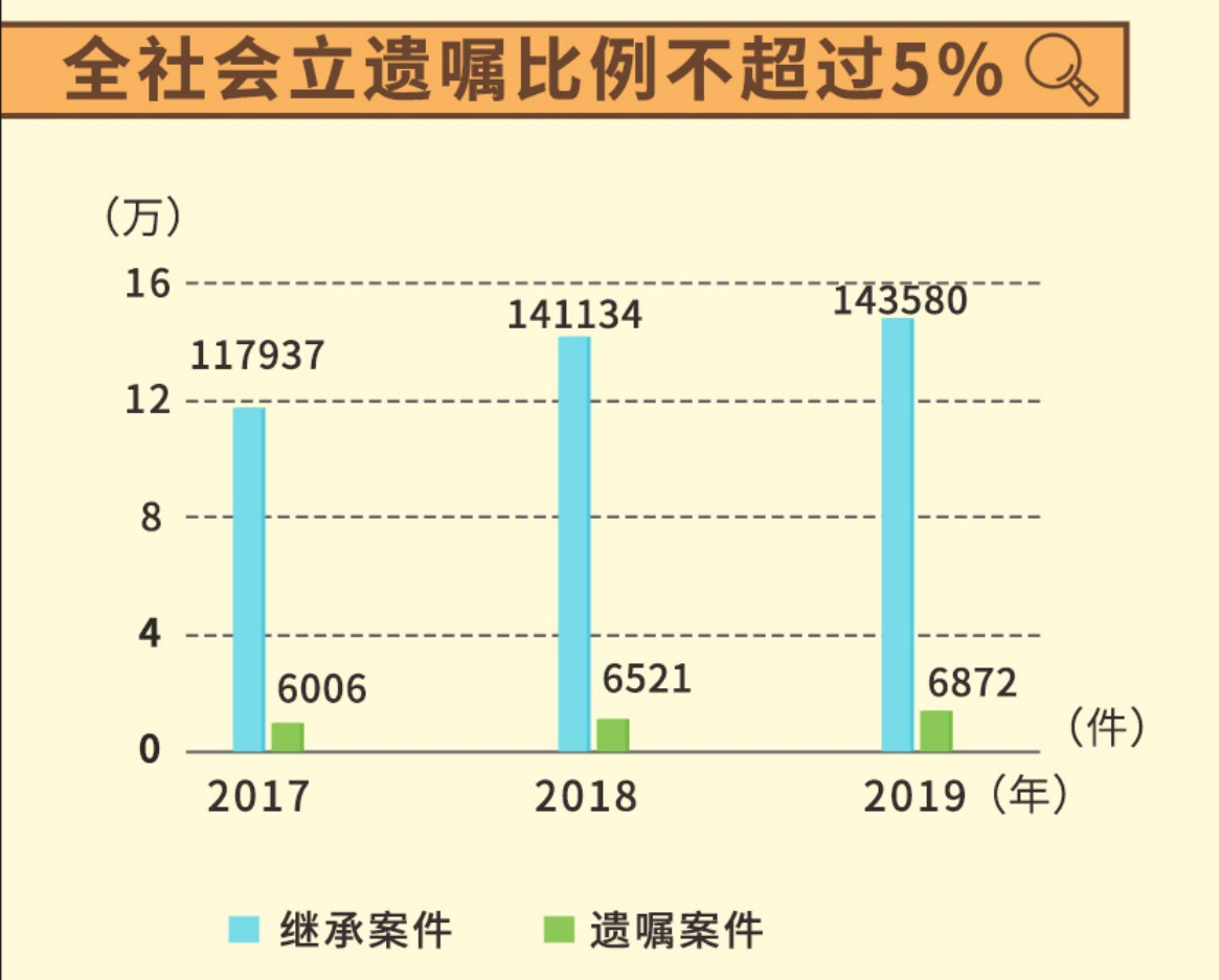 △全社会立遗嘱比例不超过5%