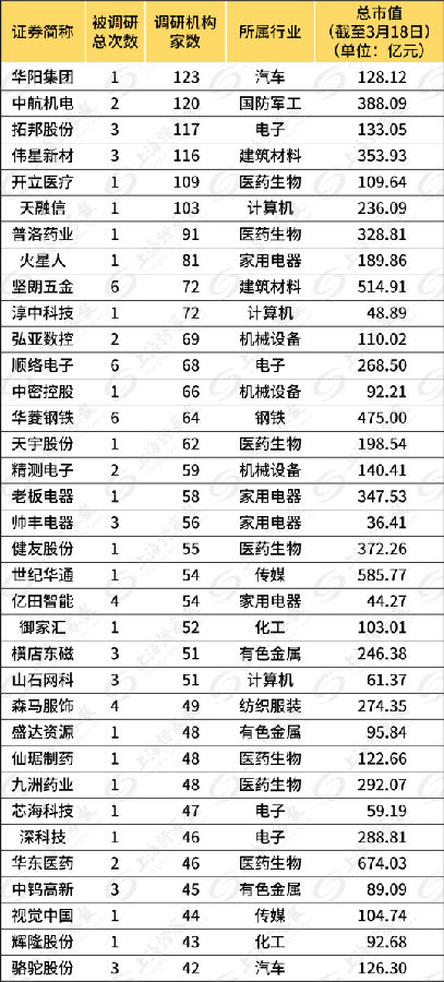 市场风向要变？机构调研公司九成市值低于500亿元