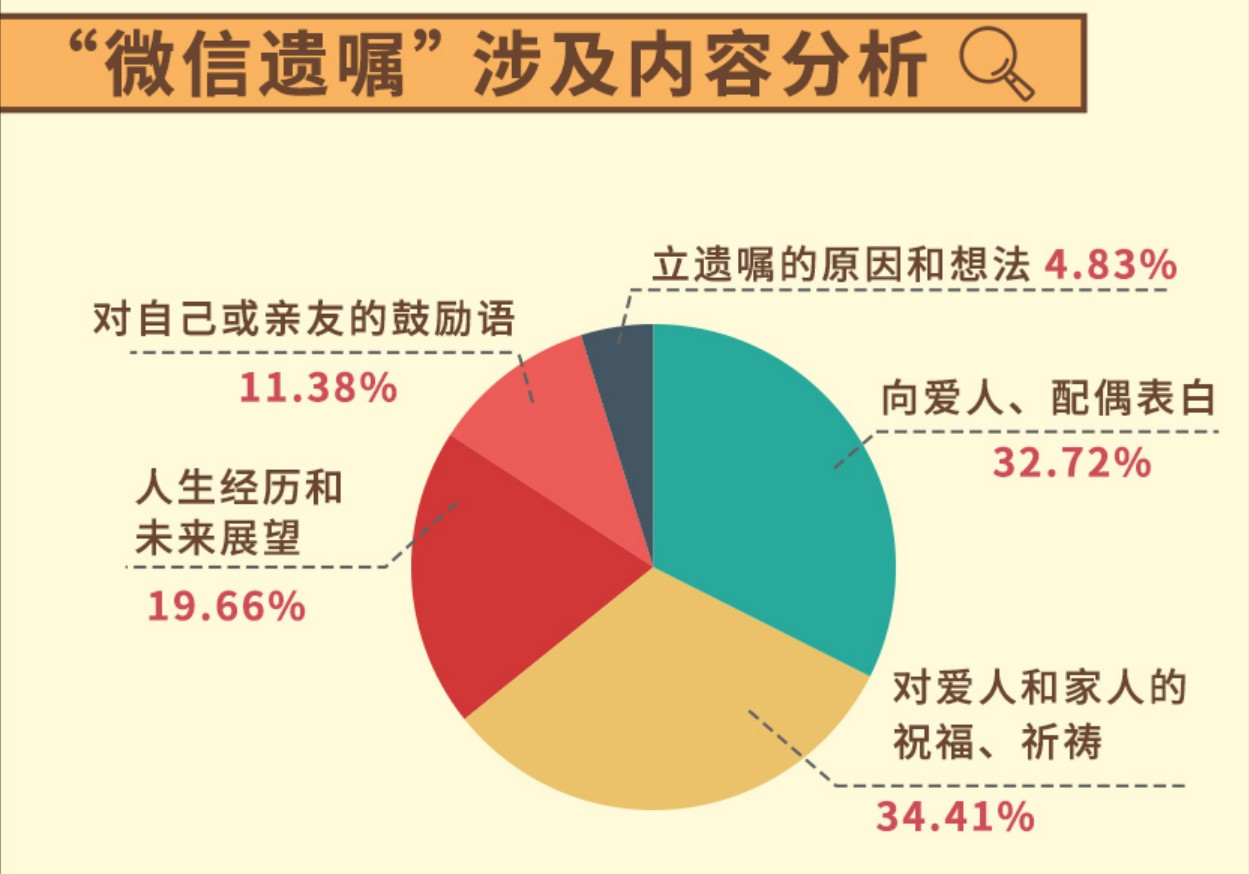 △“微信遗嘱”涉及内容分析