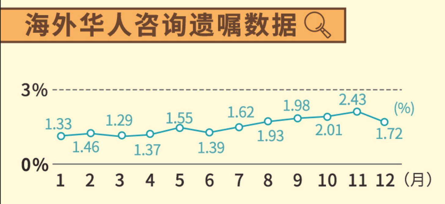 △海外华人咨询遗嘱数据