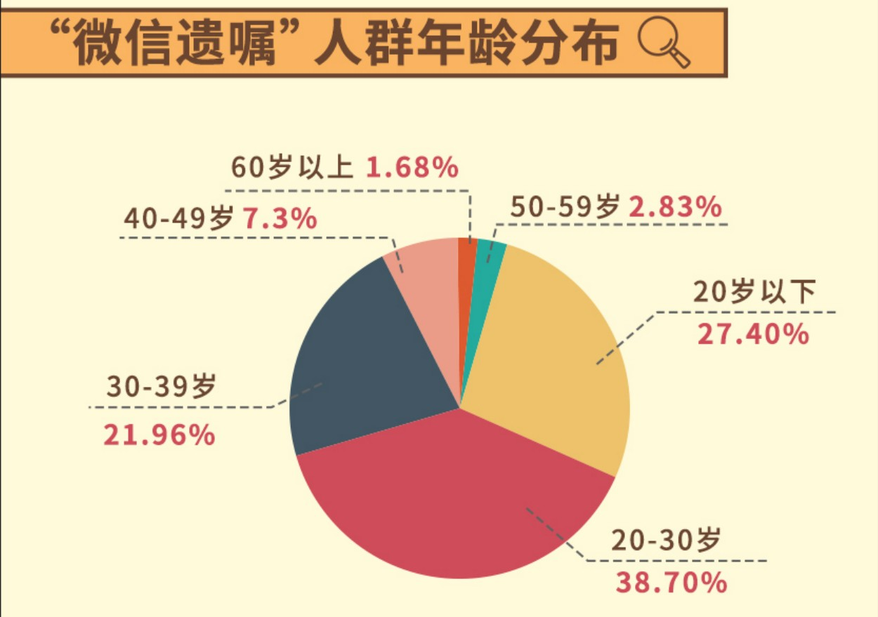 △“微信遗嘱”人群年龄分布