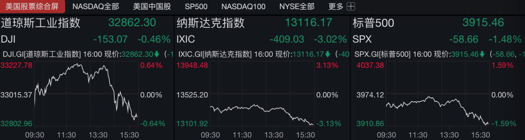 发生了什么？美股“黑色星期四” 达利欧：美联储或提前加息