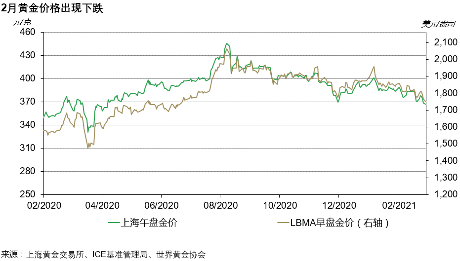 2月中国黄金消费大幅反弹，境内黄金溢价进一步扩大