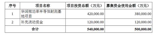 华润微定增申请获证监会同意