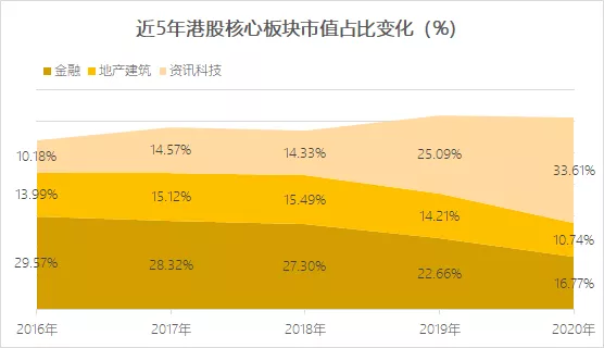 数据来源丨香港交易所市场资料2018、2019、2020 [4][5][6]，制图丨放大灯团队