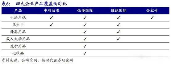 图：中顺、恒安、维达旗下产品（资料来源：公司官网，新时代证券研究所）