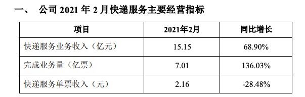 韵达股份：2月份快递服务业务收入15亿元 同比增长69%