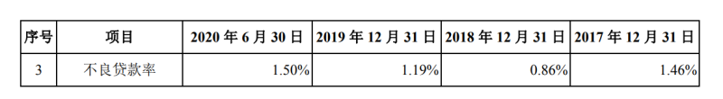 广州银行IPO前夕股权被拍卖，不良贷款率持续走高