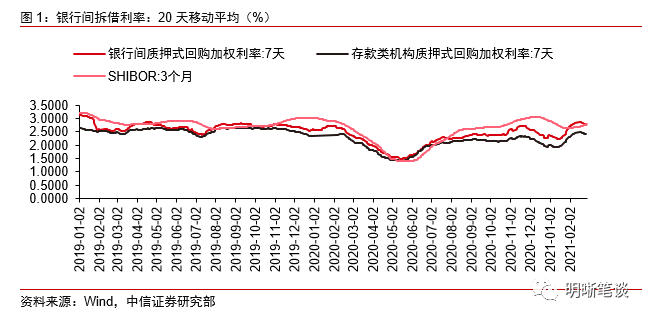 中信证券明明3月流动性展望：利好显现