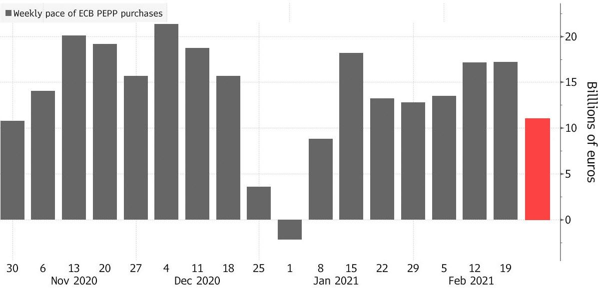 说好的“呵护”市场呢？欧央行紧急抗疫购债速度降至两个月低点