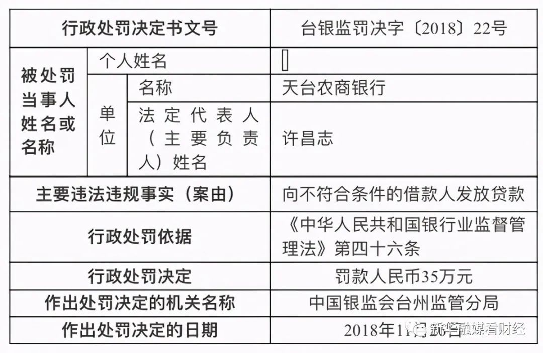 新浪财经-自媒体综合|浙江天台农商行三次违反银行监管法四十六条共被罚149万