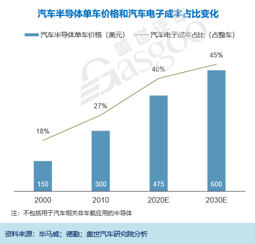 全球“芯荒”潮下，本土汽车芯片准备好了吗？