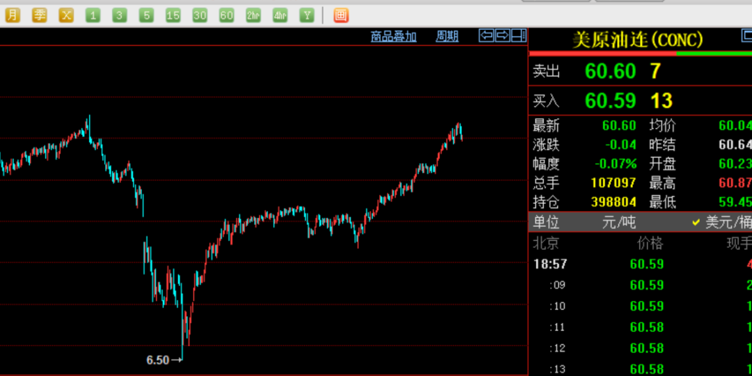 美国原油连续价格走势图