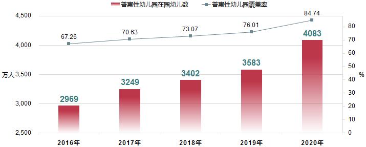 全国普惠性幼儿园在园幼儿数及覆盖率