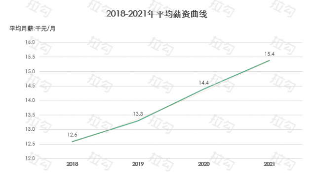 拉勾发布互联网人薪资报告 2021开年薪资环比增长7%