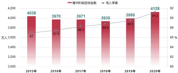 全国高中阶段在校生规模及毛入学率