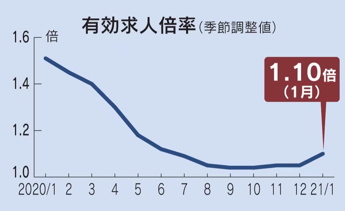 日本公布1月就业相关数据