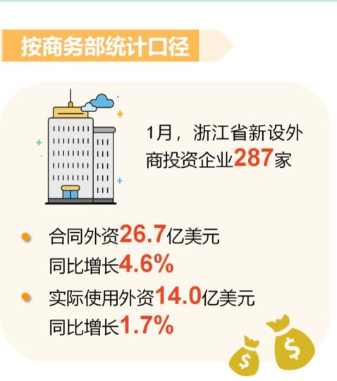 1月浙江新设外商投资企业287家 实际使用外资14亿美元