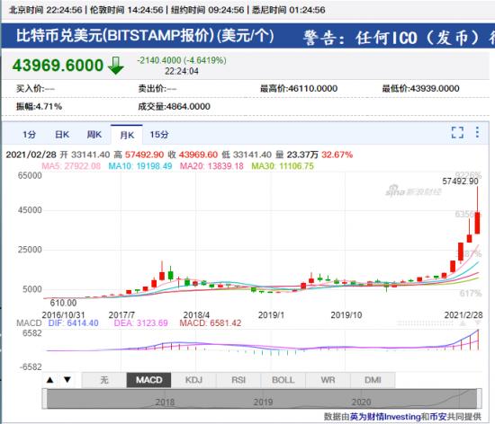 (去年11月开始,比特币价格持续走高)