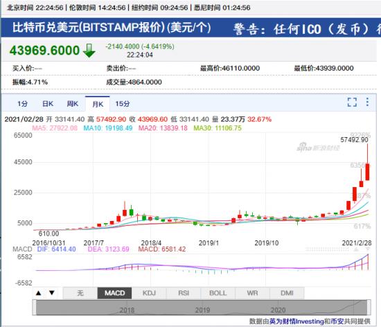 (去年11月开始，比特币价格持续走高)