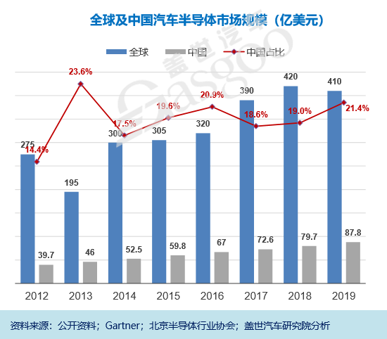 全球“芯荒”潮下，本土汽车芯片准备好了吗？